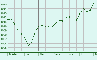 Graphe de la pression atmosphrique prvue pour Touffreville