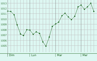 Graphe de la pression atmosphérique prévue pour Oderzo