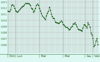 Graphe de la pression atmosphrique prvue pour Kyrenia