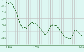 Graphe de la pression atmosphrique prvue pour Viladecans