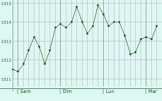 Graphe de la pression atmosphérique prévue pour Mont-Bernanchon