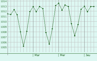 Graphe de la pression atmosphérique prévue pour Bahir Dar