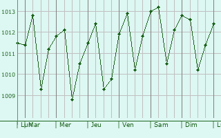 Graphe de la pression atmosphrique prvue pour Chongoyape