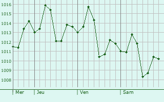 Graphe de la pression atmosphérique prévue pour Dumra
