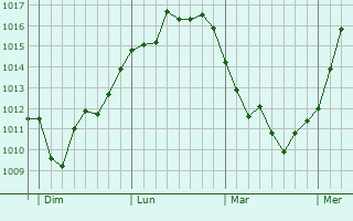 Graphe de la pression atmosphérique prévue pour La Chapelle-Saint-Sauveur Graphe de la pression atmosphérique prévue pour La Chapelle-Saint-Sauveur