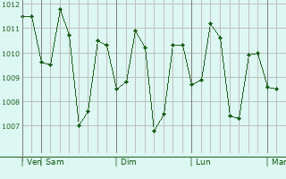 Graphe de la pression atmosphérique prévue pour Kankon