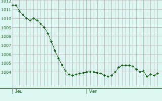 Graphe de la pression atmosphrique prvue pour Fresnay