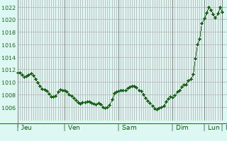 Graphe de la pression atmosphrique prvue pour Triberg im Schwarzwald