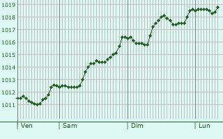 Graphe de la pression atmosphrique prvue pour Pietra-di-Verde