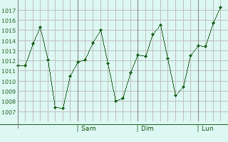 Graphe de la pression atmosphérique prévue pour Wajir
