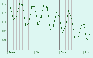 Graphe de la pression atmosphrique prvue pour Ujae