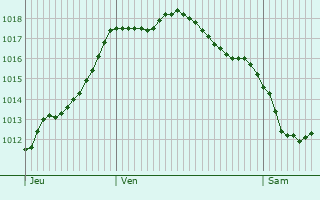 Graphe de la pression atmosphrique prvue pour Lavergne