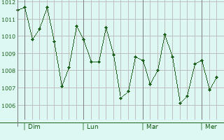 Graphe de la pression atmosphérique prévue pour Kakata