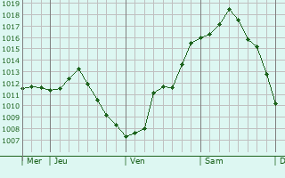 Graphe de la pression atmosphérique prévue pour Saint-Pierre-du-Mont