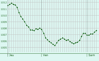 Graphe de la pression atmosphrique prvue pour Bussang