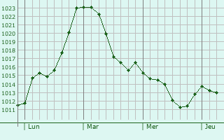 Graphe de la pression atmosphérique prévue pour Ichenhausen