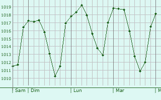 Graphe de la pression atmosphérique prévue pour Villamuriel de Cerrato