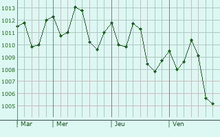 Graphe de la pression atmosphrique prvue pour Banjul