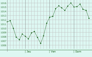 Graphe de la pression atmosphrique prvue pour Inuyama