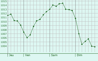Graphe de la pression atmosphérique prévue pour Wisches