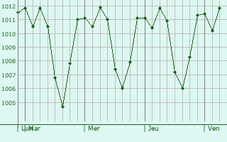 Graphe de la pression atmosphrique prvue pour Santa Luca Milpas Altas