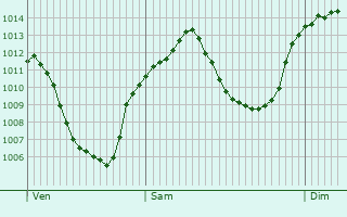 Graphe de la pression atmosphrique prvue pour Hopfgarten im Brixental