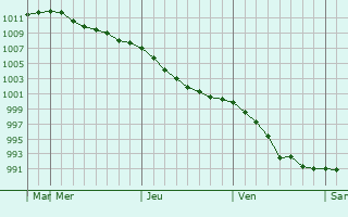 Graphe de la pression atmosphérique prévue pour Harjavalta