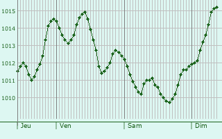 Graphe de la pression atmosphrique prvue pour Kitim