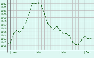 Graphe de la pression atmosphérique prévue pour Günzburg