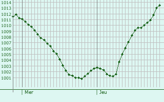 Graphe de la pression atmosphrique prvue pour Chassignieu