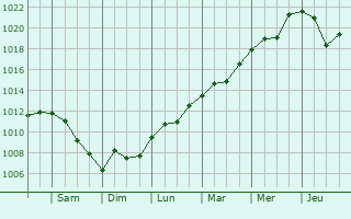 Graphe de la pression atmosphrique prvue pour Kataysk