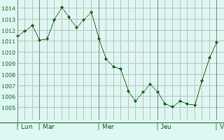 Graphe de la pression atmosphérique prévue pour Jouqueviel