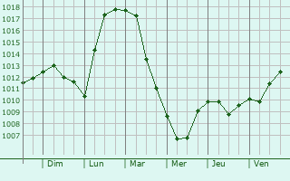 Graphe de la pression atmosphrique prvue pour Sremcica