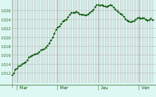 Graphe de la pression atmosphrique prvue pour Francheval