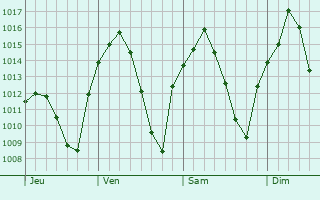 Graphe de la pression atmosphérique prévue pour Aranjuez