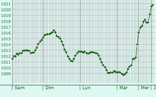 Graphe de la pression atmosphrique prvue pour Velykyi Bereznyi