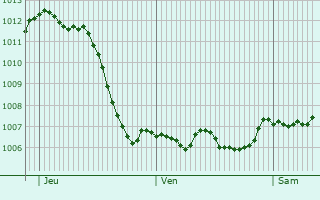 Graphe de la pression atmosphrique prvue pour Rorschwihr