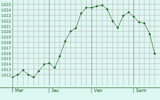 Graphe de la pression atmosphérique prévue pour Bagnols-les-Bains Graphe de la pression atmosphérique prévue pour Bagnols-les-Bains