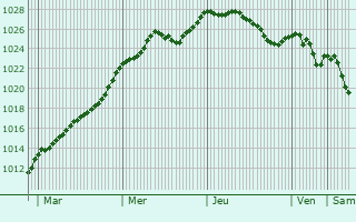 Graphe de la pression atmosphrique prvue pour Mont-Saint-Martin
