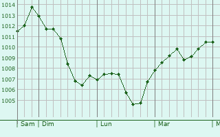 Graphe de la pression atmosphérique prévue pour Castel San Pietro Terme