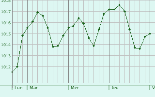 Graphe de la pression atmosphérique prévue pour Meximieux