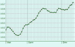 Graphe de la pression atmosphrique prvue pour San Giuliano Milanese