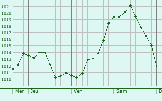 Graphe de la pression atmosphérique prévue pour Cercié
