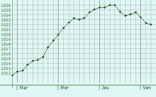 Graphe de la pression atmosphérique prévue pour Sebnitz