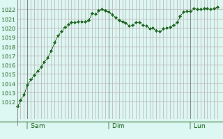 Graphe de la pression atmosphrique prvue pour Nufringen