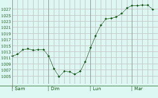 Graphe de la pression atmosphérique prévue pour Sermaize-les-Bains