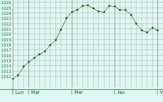 Graphe de la pression atmosphrique prvue pour Verteuil-sur-Charente