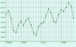 Graphe de la pression atmosphrique prvue pour Qina