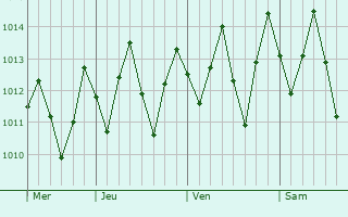 Graphe de la pression atmosphérique prévue pour Macaíba