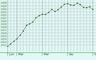 Graphe de la pression atmosphérique prévue pour Cauroir